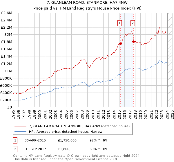 7, GLANLEAM ROAD, STANMORE, HA7 4NW: Price paid vs HM Land Registry's House Price Index