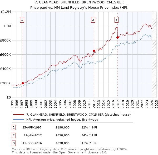 7, GLANMEAD, SHENFIELD, BRENTWOOD, CM15 8ER: Price paid vs HM Land Registry's House Price Index