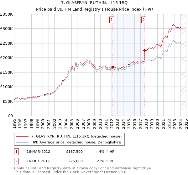 7, GLASFRYN, RUTHIN, LL15 1RQ: Price paid vs HM Land Registry's House Price Index