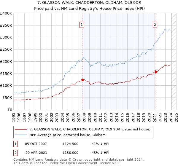 7, GLASSON WALK, CHADDERTON, OLDHAM, OL9 9DR: Price paid vs HM Land Registry's House Price Index