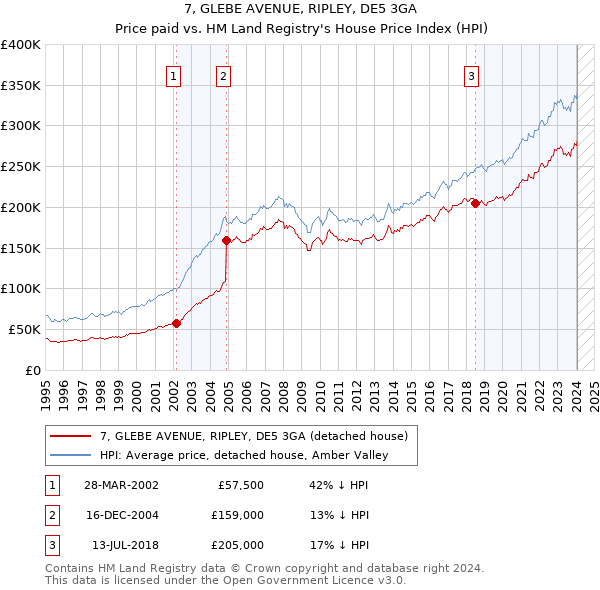 7, GLEBE AVENUE, RIPLEY, DE5 3GA: Price paid vs HM Land Registry's House Price Index