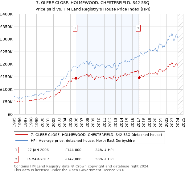 7, GLEBE CLOSE, HOLMEWOOD, CHESTERFIELD, S42 5SQ: Price paid vs HM Land Registry's House Price Index