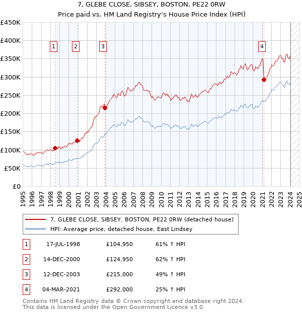 7, GLEBE CLOSE, SIBSEY, BOSTON, PE22 0RW: Price paid vs HM Land Registry's House Price Index