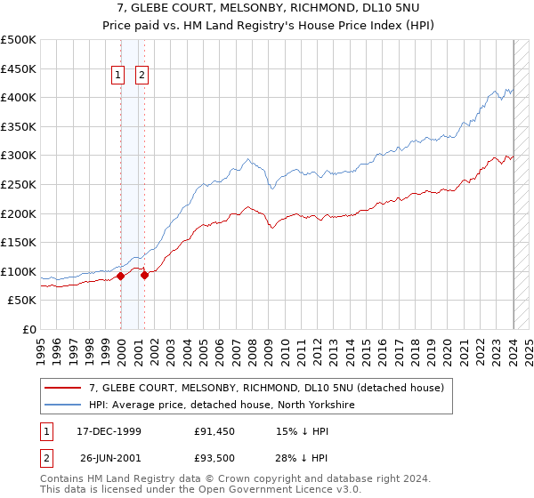 7, GLEBE COURT, MELSONBY, RICHMOND, DL10 5NU: Price paid vs HM Land Registry's House Price Index