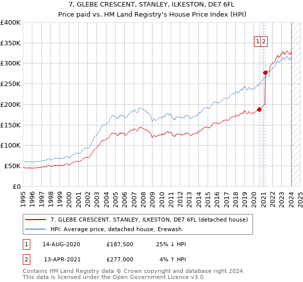 7, GLEBE CRESCENT, STANLEY, ILKESTON, DE7 6FL: Price paid vs HM Land Registry's House Price Index