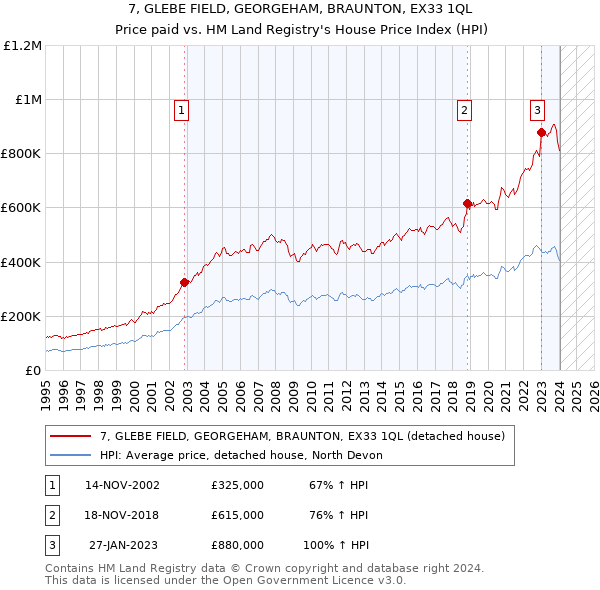 7, GLEBE FIELD, GEORGEHAM, BRAUNTON, EX33 1QL: Price paid vs HM Land Registry's House Price Index