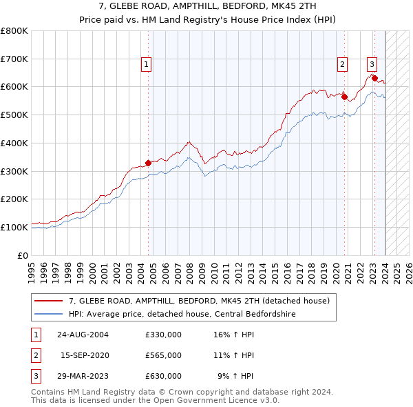7, GLEBE ROAD, AMPTHILL, BEDFORD, MK45 2TH: Price paid vs HM Land Registry's House Price Index