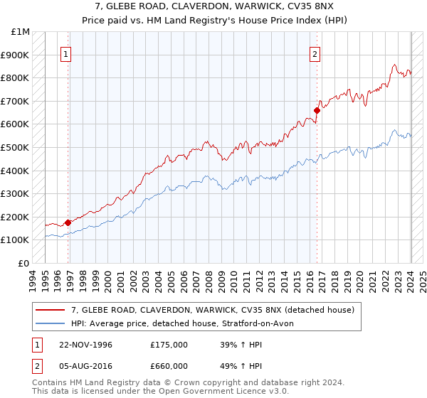 7, GLEBE ROAD, CLAVERDON, WARWICK, CV35 8NX: Price paid vs HM Land Registry's House Price Index