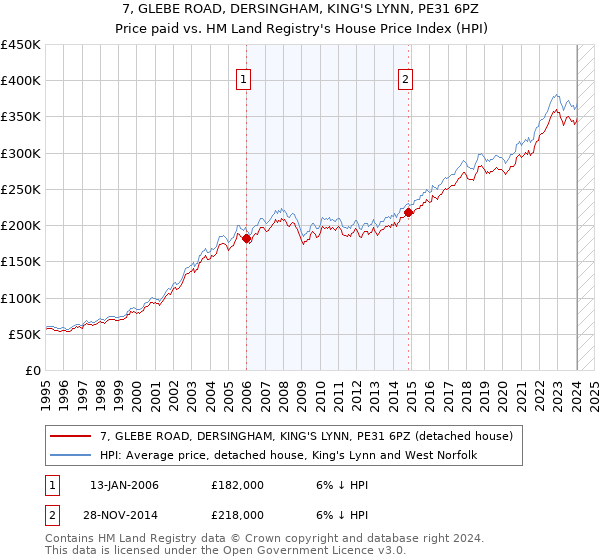 7, GLEBE ROAD, DERSINGHAM, KING'S LYNN, PE31 6PZ: Price paid vs HM Land Registry's House Price Index
