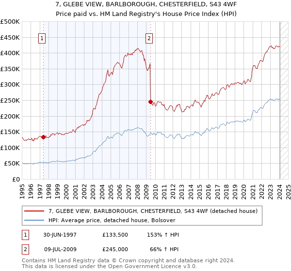 7, GLEBE VIEW, BARLBOROUGH, CHESTERFIELD, S43 4WF: Price paid vs HM Land Registry's House Price Index