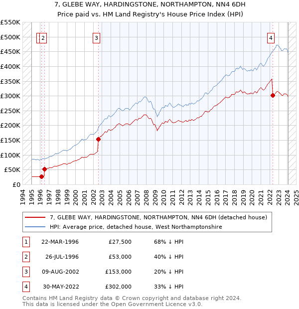 7, GLEBE WAY, HARDINGSTONE, NORTHAMPTON, NN4 6DH: Price paid vs HM Land Registry's House Price Index