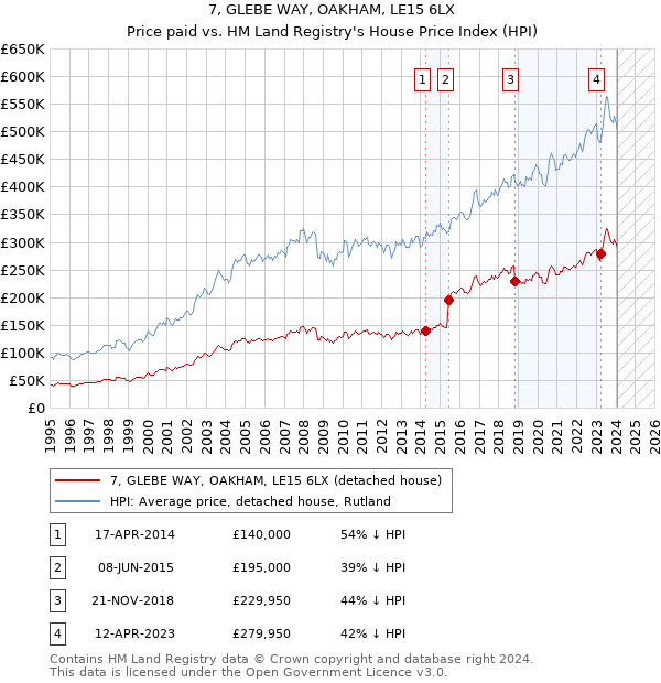 7, GLEBE WAY, OAKHAM, LE15 6LX: Price paid vs HM Land Registry's House Price Index