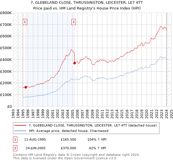 7, GLEBELAND CLOSE, THRUSSINGTON, LEICESTER, LE7 4TT: Price paid vs HM Land Registry's House Price Index