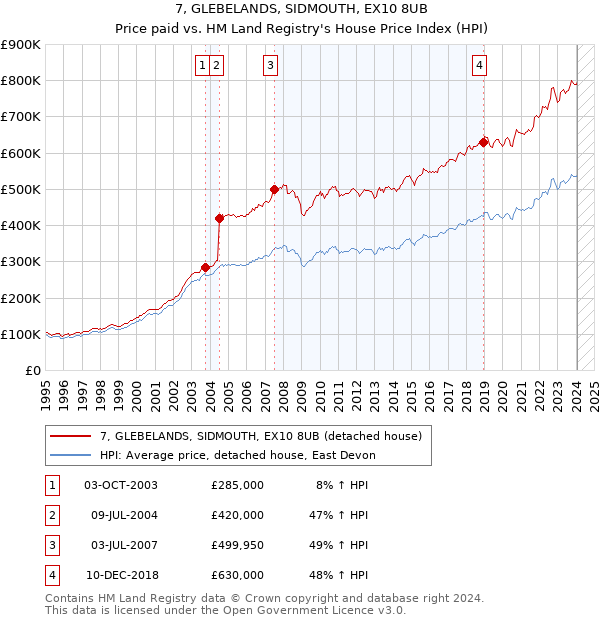 7, GLEBELANDS, SIDMOUTH, EX10 8UB: Price paid vs HM Land Registry's House Price Index