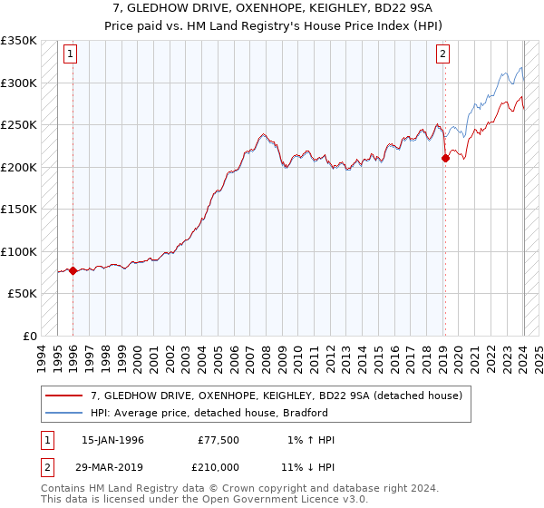 7, GLEDHOW DRIVE, OXENHOPE, KEIGHLEY, BD22 9SA: Price paid vs HM Land Registry's House Price Index