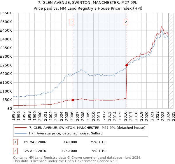 7, GLEN AVENUE, SWINTON, MANCHESTER, M27 9PL: Price paid vs HM Land Registry's House Price Index