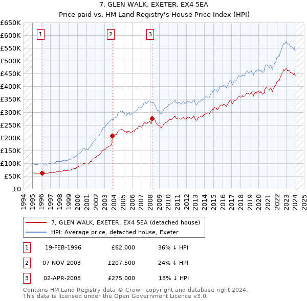 7, GLEN WALK, EXETER, EX4 5EA: Price paid vs HM Land Registry's House Price Index
