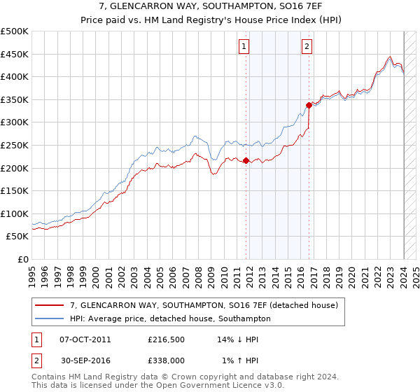 7, GLENCARRON WAY, SOUTHAMPTON, SO16 7EF: Price paid vs HM Land Registry's House Price Index