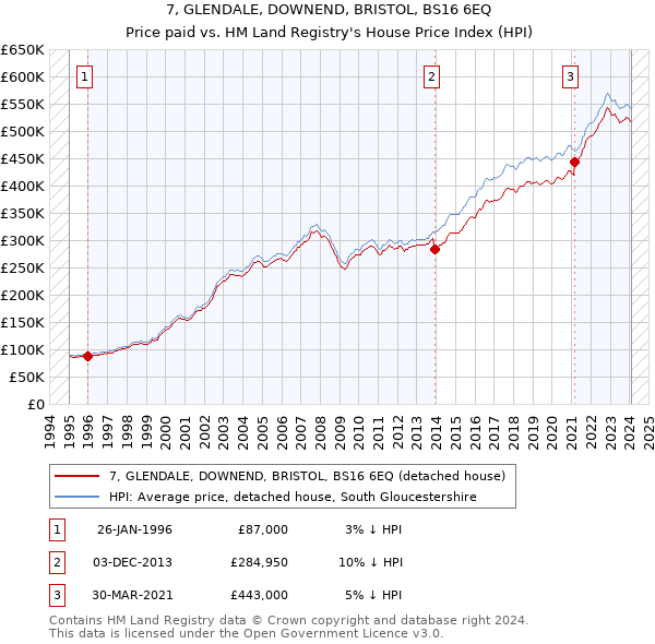 7, GLENDALE, DOWNEND, BRISTOL, BS16 6EQ: Price paid vs HM Land Registry's House Price Index
