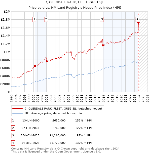 7, GLENDALE PARK, FLEET, GU51 5JL: Price paid vs HM Land Registry's House Price Index