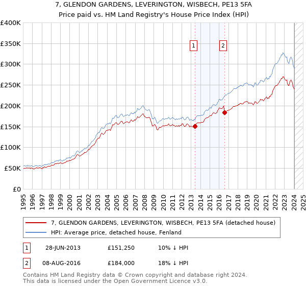 7, GLENDON GARDENS, LEVERINGTON, WISBECH, PE13 5FA: Price paid vs HM Land Registry's House Price Index