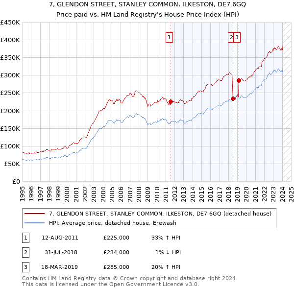 7, GLENDON STREET, STANLEY COMMON, ILKESTON, DE7 6GQ: Price paid vs HM Land Registry's House Price Index