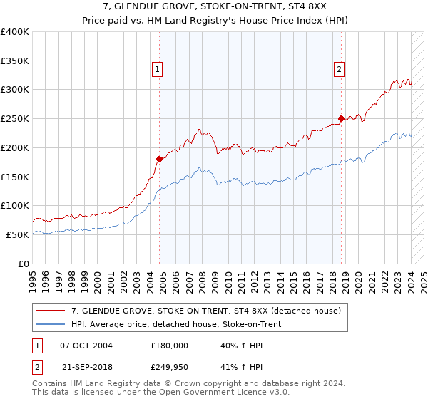 7, GLENDUE GROVE, STOKE-ON-TRENT, ST4 8XX: Price paid vs HM Land Registry's House Price Index