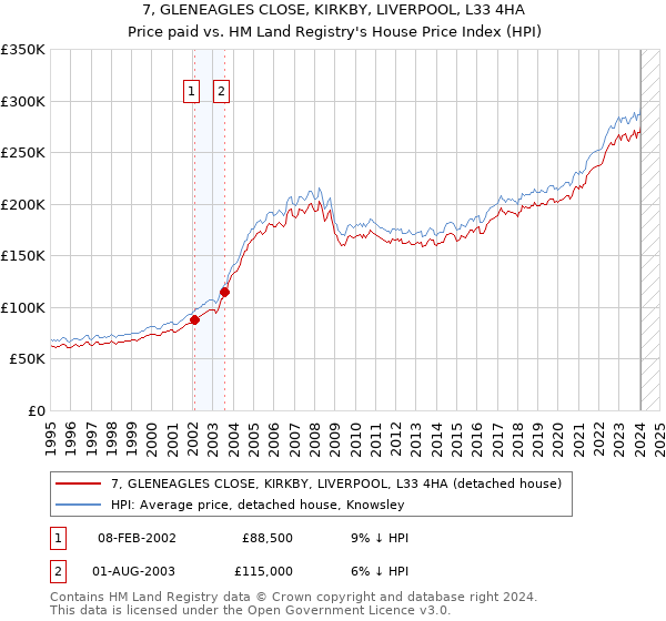 7, GLENEAGLES CLOSE, KIRKBY, LIVERPOOL, L33 4HA: Price paid vs HM Land Registry's House Price Index