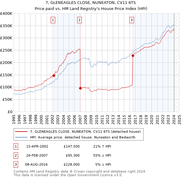 7, GLENEAGLES CLOSE, NUNEATON, CV11 6TS: Price paid vs HM Land Registry's House Price Index