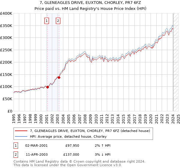7, GLENEAGLES DRIVE, EUXTON, CHORLEY, PR7 6FZ: Price paid vs HM Land Registry's House Price Index