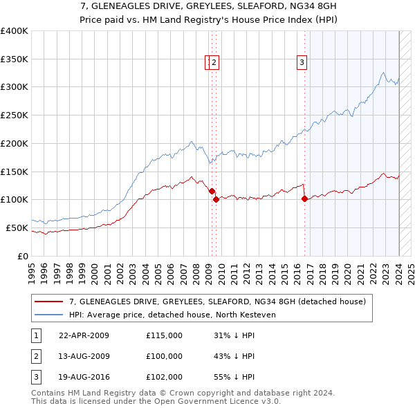 7, GLENEAGLES DRIVE, GREYLEES, SLEAFORD, NG34 8GH: Price paid vs HM Land Registry's House Price Index
