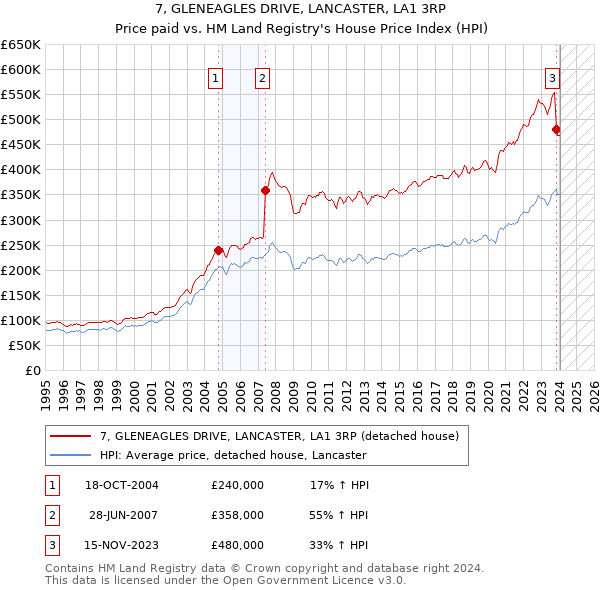 7, GLENEAGLES DRIVE, LANCASTER, LA1 3RP: Price paid vs HM Land Registry's House Price Index
