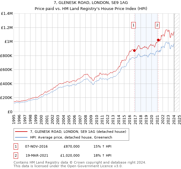 7, GLENESK ROAD, LONDON, SE9 1AG: Price paid vs HM Land Registry's House Price Index