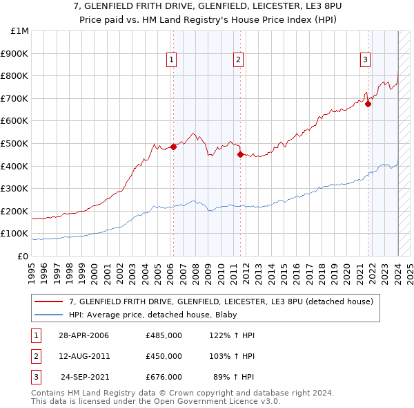 7, GLENFIELD FRITH DRIVE, GLENFIELD, LEICESTER, LE3 8PU: Price paid vs HM Land Registry's House Price Index