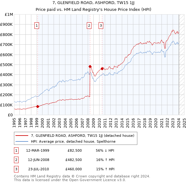 7, GLENFIELD ROAD, ASHFORD, TW15 1JJ: Price paid vs HM Land Registry's House Price Index