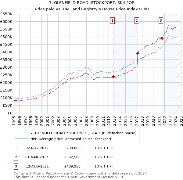 7, GLENFIELD ROAD, STOCKPORT, SK4 2QP: Price paid vs HM Land Registry's House Price Index