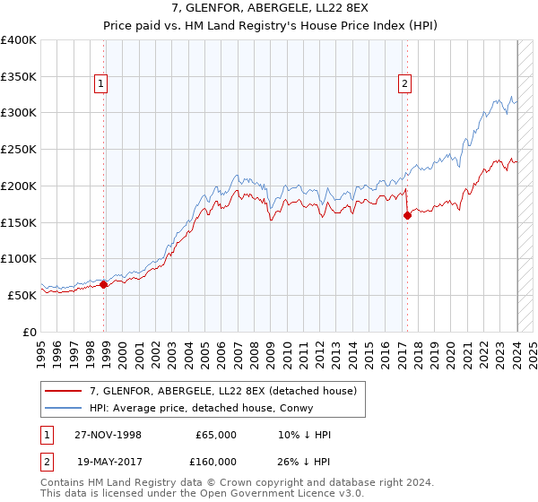 7, GLENFOR, ABERGELE, LL22 8EX: Price paid vs HM Land Registry's House Price Index