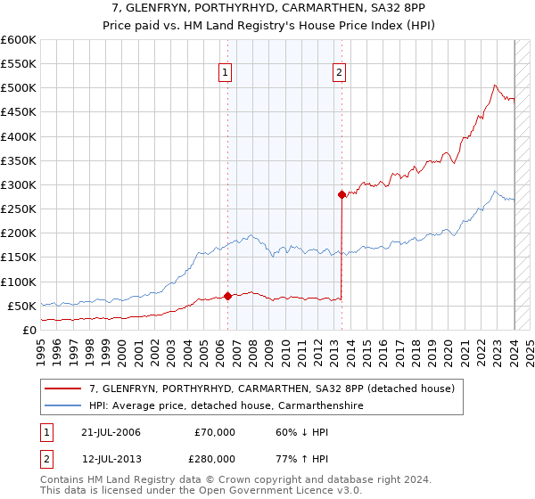 7, GLENFRYN, PORTHYRHYD, CARMARTHEN, SA32 8PP: Price paid vs HM Land Registry's House Price Index