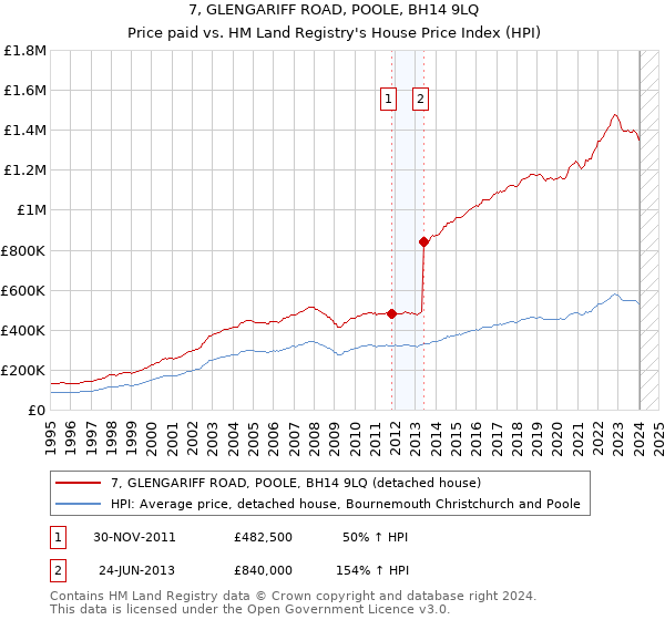 7, GLENGARIFF ROAD, POOLE, BH14 9LQ: Price paid vs HM Land Registry's House Price Index