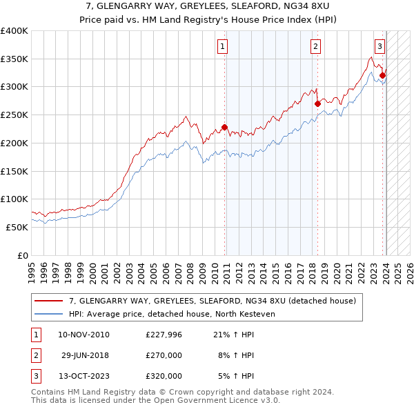 7, GLENGARRY WAY, GREYLEES, SLEAFORD, NG34 8XU: Price paid vs HM Land Registry's House Price Index