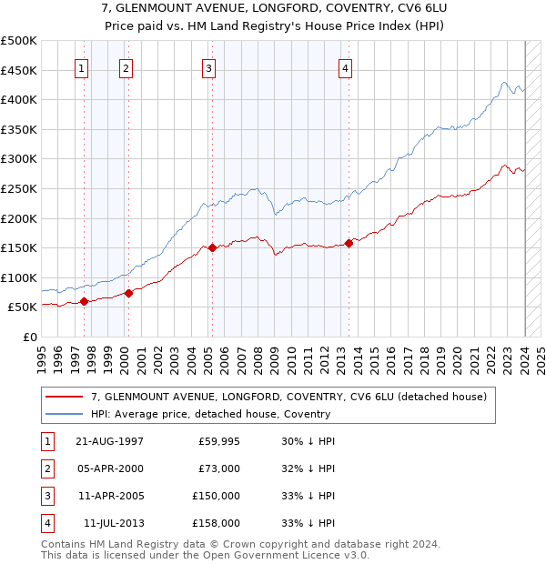 7, GLENMOUNT AVENUE, LONGFORD, COVENTRY, CV6 6LU: Price paid vs HM Land Registry's House Price Index