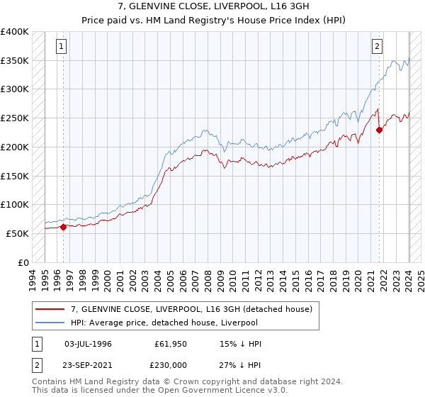 7, GLENVINE CLOSE, LIVERPOOL, L16 3GH: Price paid vs HM Land Registry's House Price Index