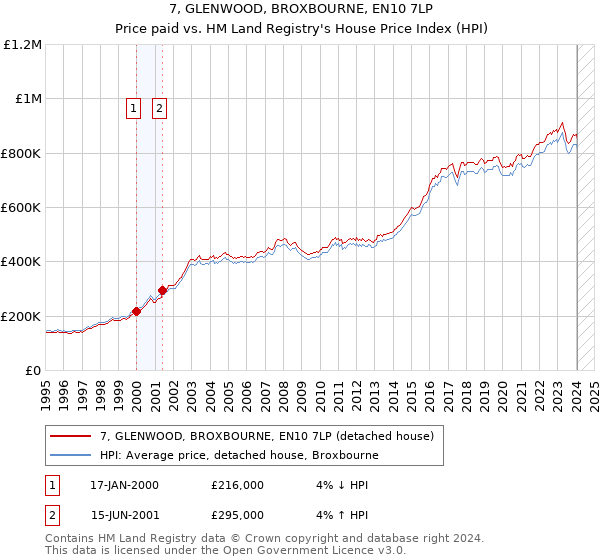 7, GLENWOOD, BROXBOURNE, EN10 7LP: Price paid vs HM Land Registry's House Price Index