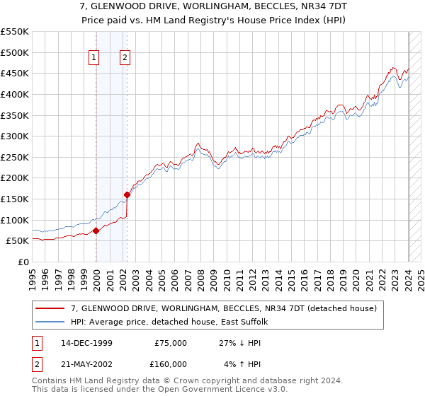 7, GLENWOOD DRIVE, WORLINGHAM, BECCLES, NR34 7DT: Price paid vs HM Land Registry's House Price Index