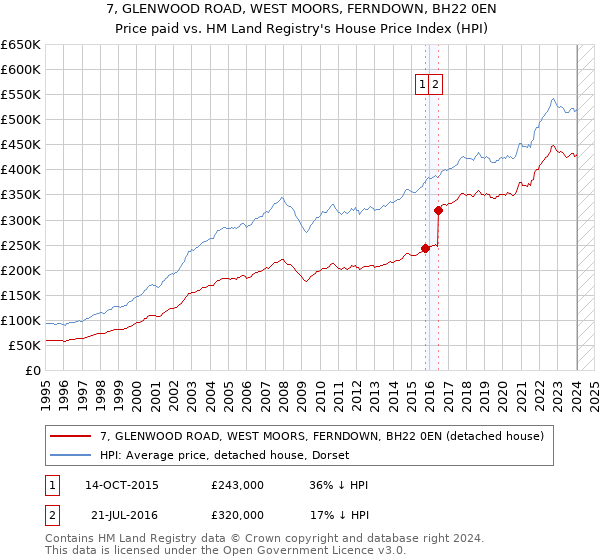7, GLENWOOD ROAD, WEST MOORS, FERNDOWN, BH22 0EN: Price paid vs HM Land Registry's House Price Index