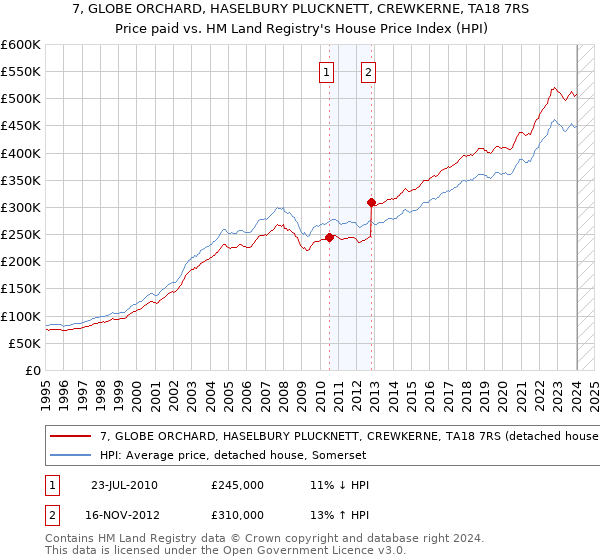 7, GLOBE ORCHARD, HASELBURY PLUCKNETT, CREWKERNE, TA18 7RS: Price paid vs HM Land Registry's House Price Index