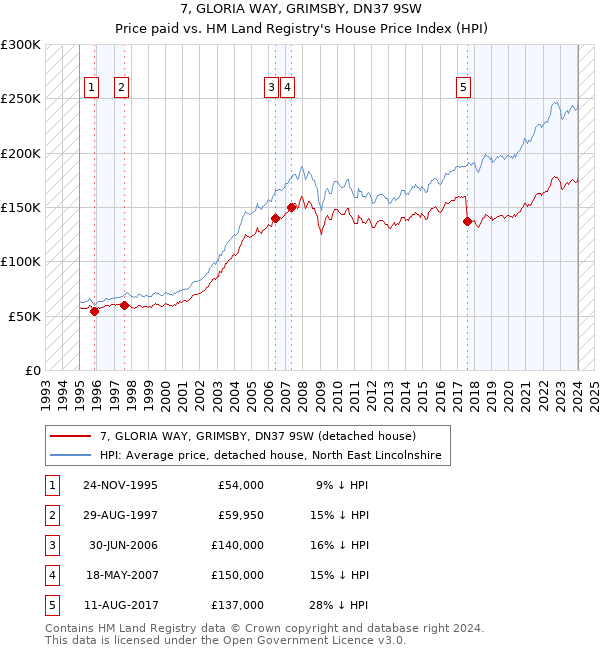 7, GLORIA WAY, GRIMSBY, DN37 9SW: Price paid vs HM Land Registry's House Price Index