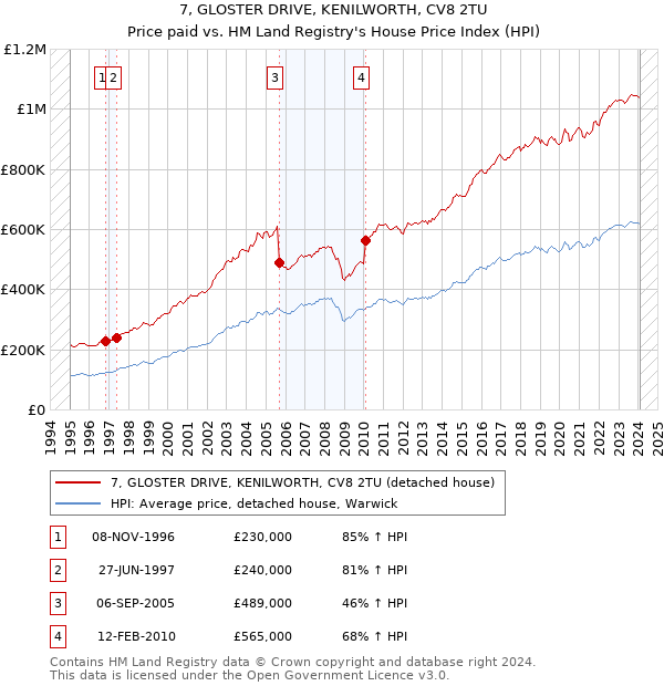 7, GLOSTER DRIVE, KENILWORTH, CV8 2TU: Price paid vs HM Land Registry's House Price Index