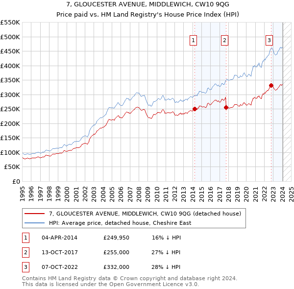 7, GLOUCESTER AVENUE, MIDDLEWICH, CW10 9QG: Price paid vs HM Land Registry's House Price Index