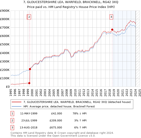 7, GLOUCESTERSHIRE LEA, WARFIELD, BRACKNELL, RG42 3XQ: Price paid vs HM Land Registry's House Price Index